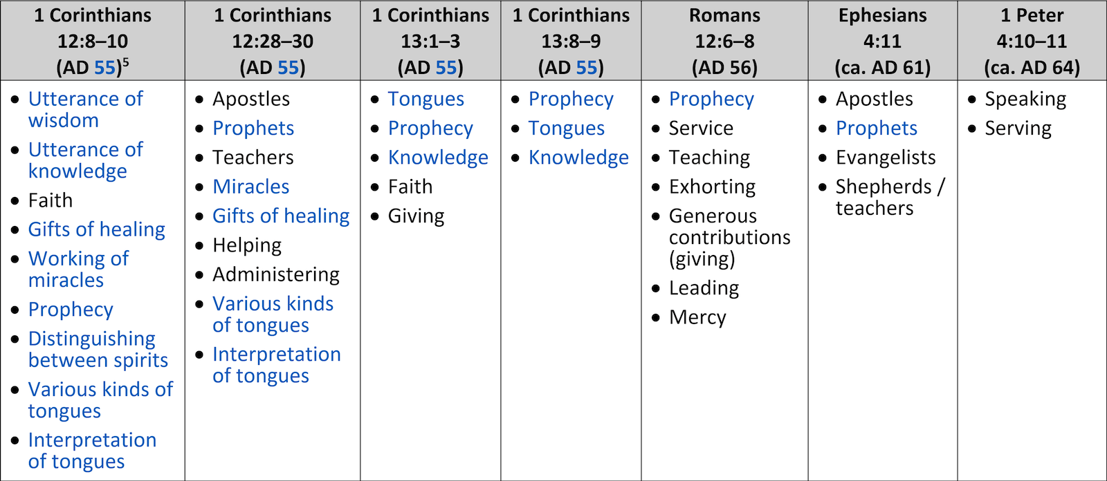 spiritual-gifts-ceased-arguments-for-cessationism-geeky-christian